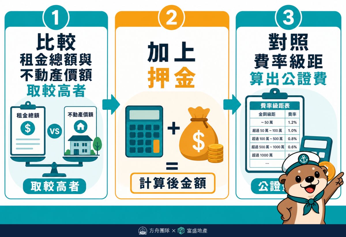租約公證標的價額計算三步驟：比較租金總額與不動產價額、加押金、對照費率級距