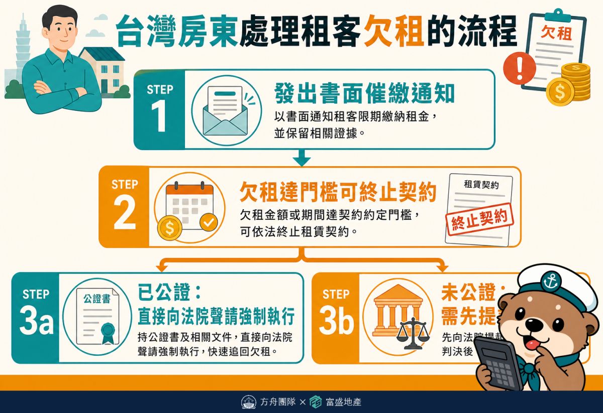 房東欠租處理流程：催告、終止契約、公證強制執行或訴訟程序