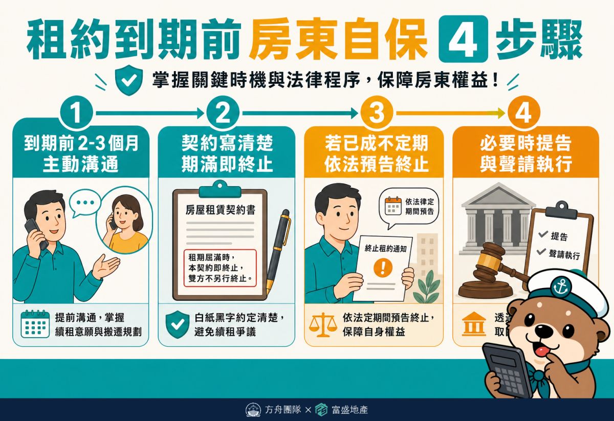 房東自保四步驟時間軸：租期到期前主動溝通到必要時提告執行