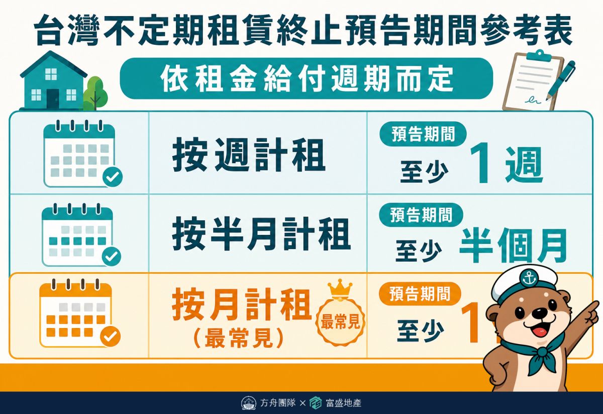 不定期租賃通知期速查表：按週按半月按月計租的最遲預告時間