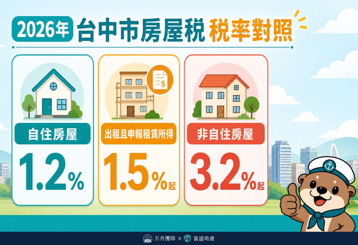 2026房屋稅稅率對照：台中市自住1.2%、出租申報1.5%起、非自住3.2%起