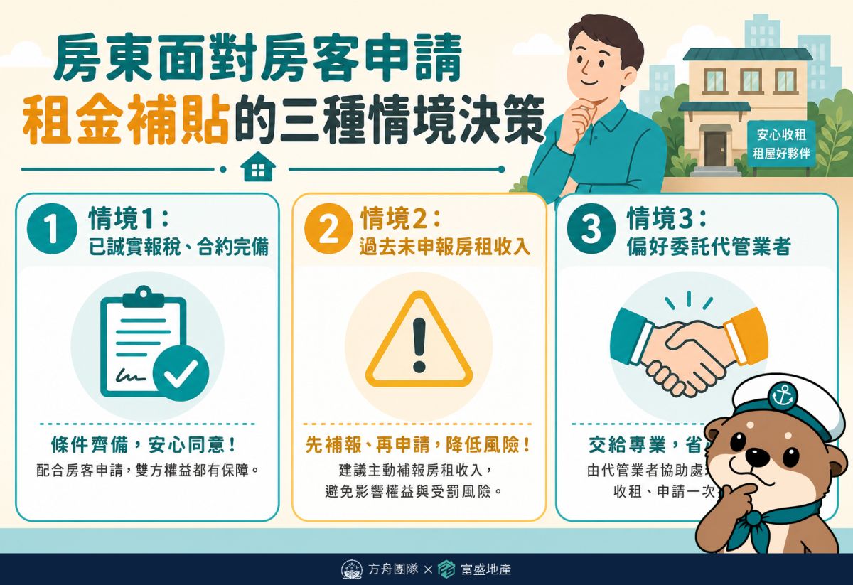 房東三情境決策：已誠實報稅、過去未申報、偏好委託代管，各自的最佳應對