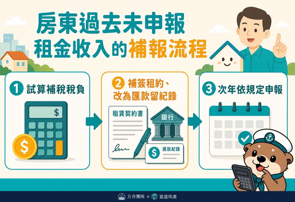 房東未申報補報流程：試算稅負、補簽租約改匯款、次年依規申報