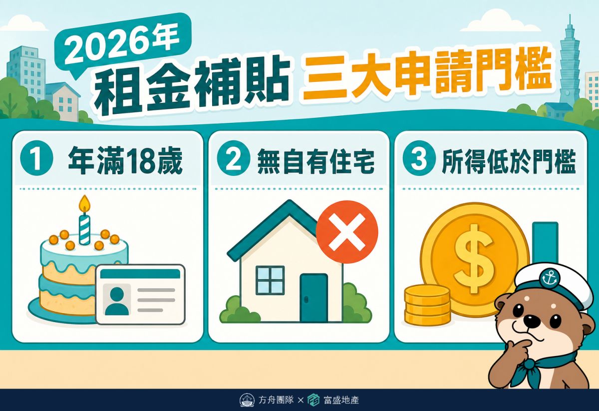 2026租金補貼三大申請門檻：年滿18歲、無自有住宅、所得低於門檻