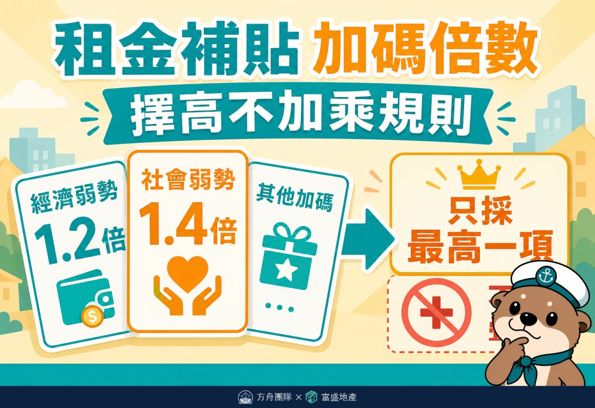 租金補貼加碼倍數擇高不加乘：同時符合多項只採最高一項