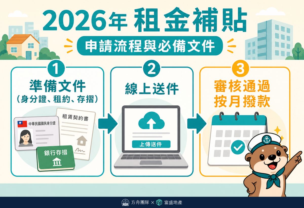 2026租金補貼申請流程與必備文件：準備文件、線上送件、審核通過按月撥款