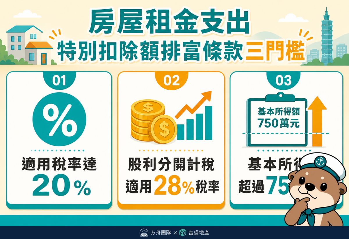 房屋租金支出特別扣除額排富條款三門檻：稅率20%、股利28%分開計稅、基本所得額750萬