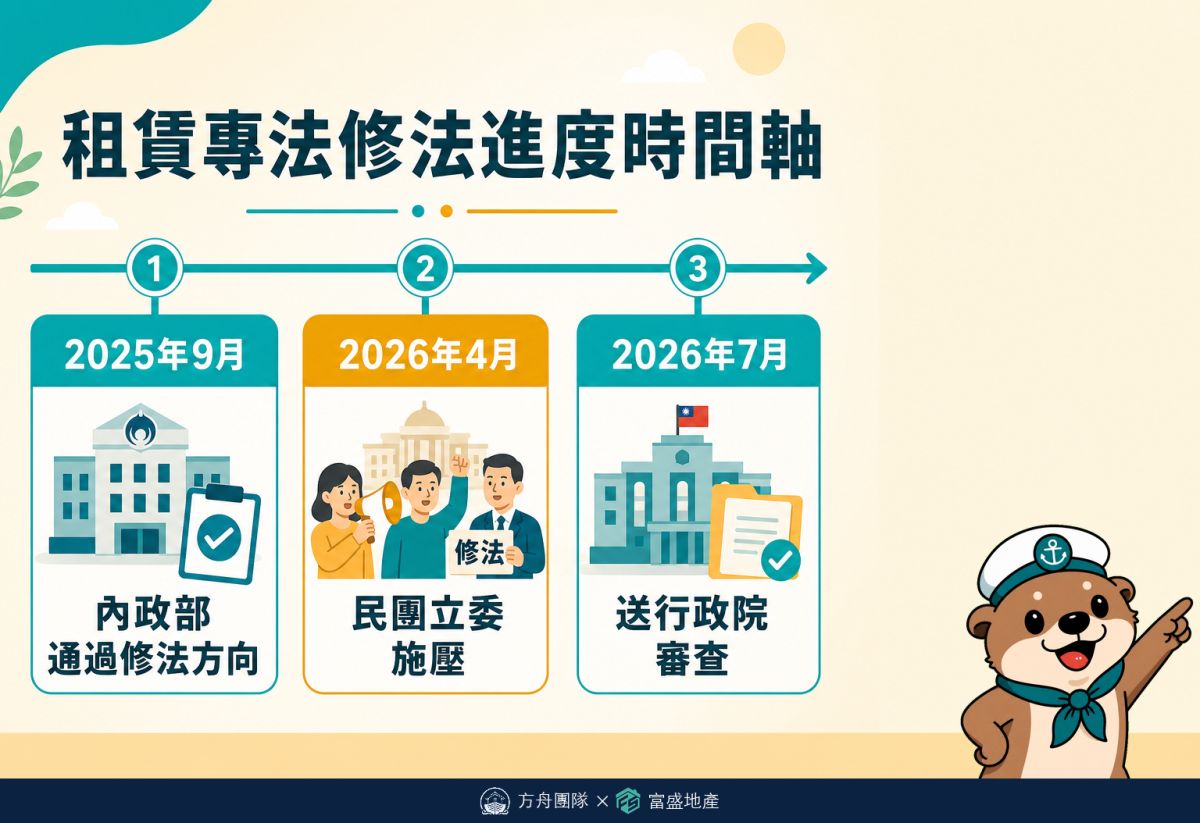 租賃專法修法進度時間軸：2025年9月部務會報通過方向，2026年4月民團施壓，2026年7月送行政院審查，尚未送立法院