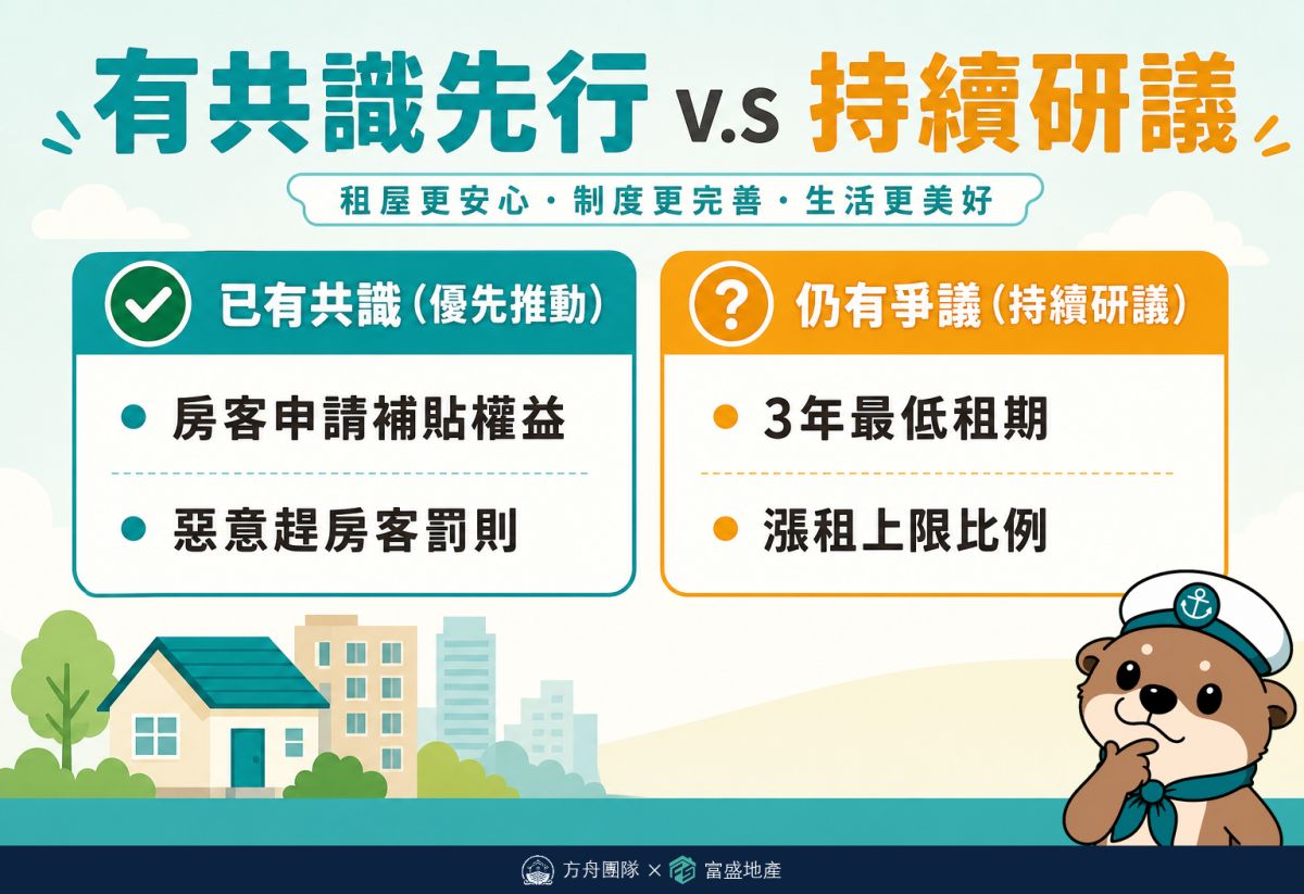 租賃專法修法分兩軌：有共識部分租霸下車補貼權益保障先行送行政院，爭議大的3年租期漲幅上限持續研議