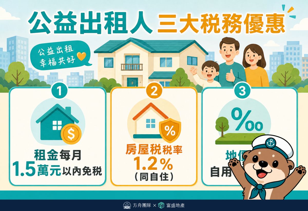 公益出租人三稅優：租金每月1.5萬免稅、房屋稅1.2%、地價稅自用2‰